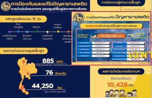 ครบ 1 เดือน แผนใช้งบกลาง มท. 829 ล้าน ผุด “ศูนย์ฟื้นคนติดยา” ทั่ว ปท. เป้า 1 แสน จับคนติดยามาอบรม ได้แค่ 4 หมื่น
