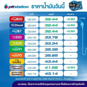 ข่าวดี! พรุ่งนี้น้ำมันดีเซลลด 50 สต./ลิตร-คงเบนซินโซฮอล์