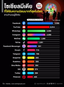 โซเชียลมีเดียที่ได้รับความนิยมมากที่สุดในโลก 2566