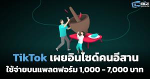 TikTok เผยอินไซต์คนอีสาน ใช้จ่ายบนแพลตฟอร์ม 1,000-7,000 บาท