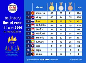 สรุปเหรียญ ซีเกมส์ 2023 11 พ.ค.2566