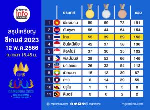 สรุปเหรียญ ซีเกมส์ 2023 12 พ.ค.2566