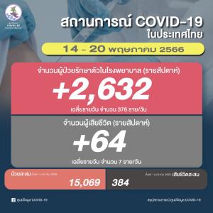 โควิดรอบสัปดาห์ ยอดตายพุ่งเกือบ 3 เท่าเป็น 64 ราย ป่วยเข้า รพ. 2,632 ราย