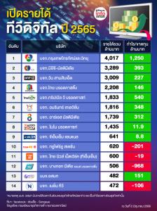 เปิดรายได้ ทีวีดิจิทัล ปี 2565