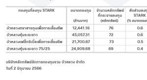 กองทุนบัวหลวงแจง ผลกระทบหุ้น STARKแค่0.4%-0.6%