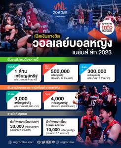 เปิดเงินรางวัล วอลเลย์บอลหญิง เนชั่นส์ ลีก 2023