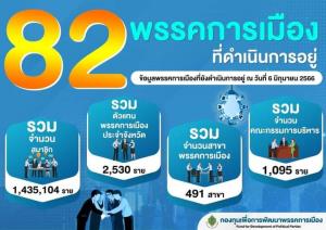 กองทุนเพื่อการพัฒนาพรรคการเมือง สรุปรายชื่อ 82 พรรคการเมือง ที่ยังดำเนินการอยู่ หลังเลือกตั้ง