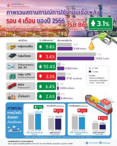 ยอดใช้น้ำมัน 4 เดือนแรกโต 3.1% คาดครึ่งปีหลังการใช้ยังเพิ่มขึ้นจากท่องเที่ยวฟื้น