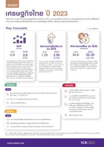 SCB EIC คงเป้าเศรษฐกิจไทยปี 66 ที่ 3.9% ส่งออกที่ไม่ค่อยสดใส-การจัดตั้งรัฐบาลยังไม่นิ่ง