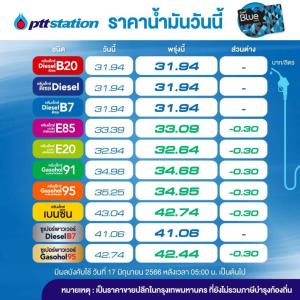 ข่าวดี!พรุ่งนี้น้ำมันกลุ่มเบนซินโซฮอล์ลด 30สต./ลิตร-คงดีเซล