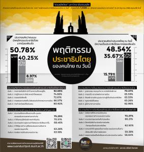 ดุสิตโพลชี้คนไทยมีพฤติกรรมปชต.มาก สำคัญต้องรับความแตกต่าง หนุนปชช.ตรวจสอบนักการเมือง