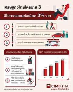 CIMBT เปิดมุมมองโอกาส-ความท้าทายเศรษฐกิจไทยไตรมาส 3 คาดจีดีพีโตเฉียด 3%
