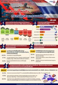 ผลสำรวจ ส.อ.ท.เผยส่งออกลดฉุดการผลิตภาคอุตฯ หดตัว