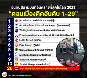 อันดับสนามบินที่อันตรายที่สุดในโลก 2023 “ดอนเมืองติดอันดับ 1-29”