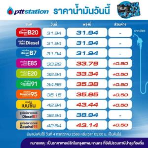 เติมซะ! พรุ่งนี้น้ำมันกลุ่มเบนซินโซฮอล์ขึ้น 50 สต./ลิตร-คงดีเซล