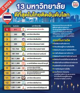 10 มหาวิทยาลัยที่ดีที่สุดของไทย ติดโผอันดับโลก ปี 2024