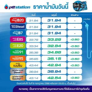 ข่าวดี! พรุ่งนี้น้ำมันกลุ่มเบนซินโซฮอล์ลด 50 สต./ลิตร-คงดีเซล