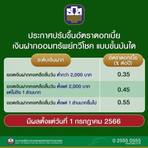 ธ.ก.ส.ปรับขึ้นอัตราดอกเบี้ยเงินฝากออมทรัพย์ทวีโชค 0.01%