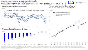 ttb analytics ห่วงทิศทางดอกเบี้ยขึ้นท่ามกลางเศรษฐกิจชะลอ-เงินเฟ้อขาลง กดจีดีพีปีนี้โตไม่ถึง 3.4%