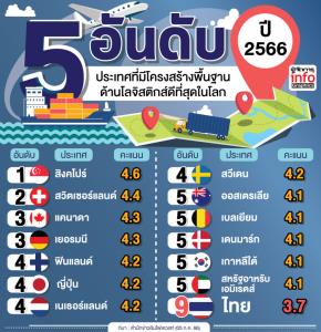5 อันดับประเทศที่มีโครงสร้างพื้นฐานด้านโลจิสติกส์ดีที่สุดในโลกปี 2566