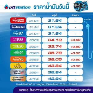 แวะปั๊ม! พรุ่งนี้น้ำมันกลุ่มเบนซินโซฮอล์ขึ้น 50 สต./ลิตร-คงดีเซล