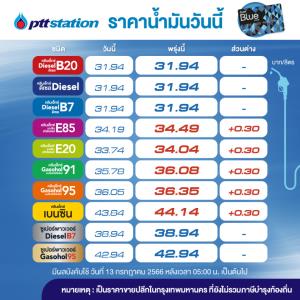 เต็มถัง! พรุ่งนี้น้ำมันกลุ่มเบนซิน โซฮอล์ขึ้น 30 สต./ลิตร-คงดีเซล