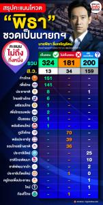 “พิธา” ยังไปไม่ถึงฝัน "เก้าอี้นายกฯ"