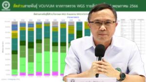 ไทยเจอ "โควิด" EG.5.1 แล้ว 5 ราย ไม่พบเพิ่มรุนแรง ทั่วโลก 3 เดือนแพร่สูงกว่า XBB.1.16 ถึง 45%