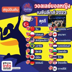 สรุปอันดับ วอลเลย์บอลหญิง เนชันลีกส์ 2023