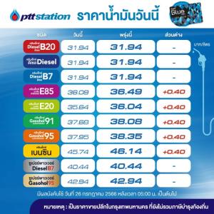 พรุ่งนี้น้ำมันกลุ่มเบนซิน โซฮอล์ขึ้นอีก 40 สต./ลิตร-คงดีเซล