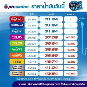 เต็มถัง! พรุ่งนี้น้ำมันกลุ่มเบนซิน โซฮอล์ขึ้น 60 สต./ลิตร-คงดีเซล