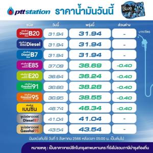 ข่าวดี! พรุ่งนี้น้ำมันกลุ่มเบนซินโซฮอล์ลด 40สต./ลิตร-คงดีเซล