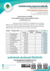 ยอดบริจาคพรรค เม.ย. ทสท.อู้ฟู่สุด 46 ล. พท. 20 ล. ก.ก. 13 ล. เสรีฯ 10 ล. ปชป.-พปชร.ไร้ชื่อบริจาค