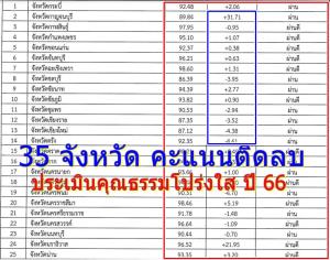 35 จังหวัด “คะแนนติดลบ” เทียบปีก่อน ผลประเมินคุณธรรมโปร่งใส ปี 66 แต่ไม่มีจังหวัดไหน ถูกตีตรา “สอบตก”