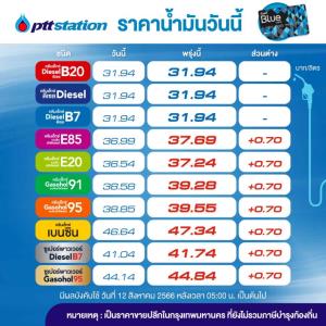 เต็มถัง!พรุ่งนี้น้ำมันเบนซินโซฮอล์ขึ้น70สต./ลิตร-คงดีเซล