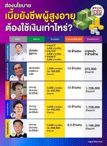 ส่องนโยบายเบี้ยยังชีพผู้สูงอายุ ต้องใช้เงินเท่าไหร่?