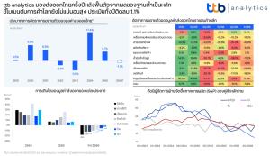 ttb analytics มองส่งออกไทยทั้งปีติดลบ 1.1% ครึ่งปีหลังฟื้นจากฐานต่ำ-การค้าโลกเสี่ยง