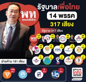 อัปเดต จัดตั้งรัฐบาล  14 พรรค รวม 317 เสียง