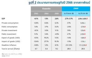 แบงก์ชี้ส่งออกทรุดฉุดจีดีพีQ2-ครึ่งปีหลังยังเสี่ยง-จับตาตั้งรัฐบาล