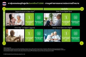 วิเคราะห์ “เศรษฐกิจสีเงิน” แนวโน้มและโอกาสในเศรษฐกิจผู้สูงวัย