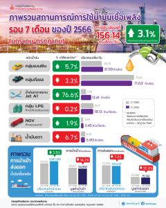 ธพ.เผยยอดใช้น้ำมันเชื้อเพลิง 7 เดือนแรกเพิ่มขึ้น 3.1% ท่องเที่ยวหนุน