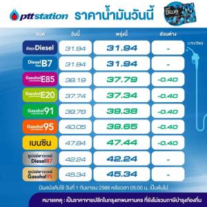 ข่าวดี! พรุ่งนี้น้ำมันกลุ่มเบนซิน โซฮอล์ลด 40 สต./ลิตร-คงดีเซล