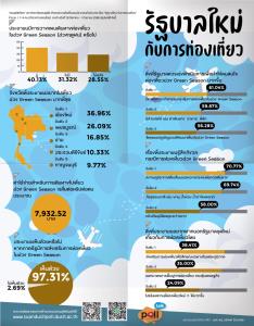 ดุสิตโพลแนะ รบ.ใหม่ หนุนท่องเที่ยวฤดูฝน มีมาตรการกระตุ้นและส่งเสริมเที่ยวลักษณะเฉพาะถิ่น