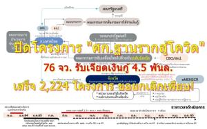 จ่อปิดโครงการ "ศก.ฐานรากสู้โควิด" มท.รับทราบ 76 จว. รับเจียดเงินกู้ 4.5 พันล. แล้วเสร็จ 2,224 โครงการ ขอยกเลิก เพียบ!