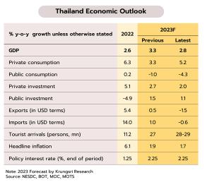 กรุงศรีปรับลดเป้าจีดีพีเติบโตที่ 2.8% ส่งออก-ลงทุน-ใช้จ่ายภาครัฐที่อ่อนแอกว่าคาด