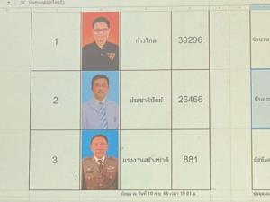 ระยองยังสีส้ม! เลือกตั้งซ่อมเขต 3 “พงศธร” ก้าวไกล ทิ้งห่าง “หมอบัญญัติ” หมื่นกว่าคะแนน