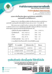 กกต.เผยผลเลือกตั้งซ่อมระยอง เขต 3 ไม่เป็นทางการ “พงศธร ก้าวไกล” เข้าวิน รอประกาศผลใน 60 วัน