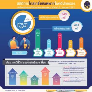 ศาล ปค.ปลื้มไกล่เกลี่ยข้อพิพาทคดีปกครอง 4 ปี เสร็จแล้ว 481 คดี รณรงค์เป็นทางเลือกเรียบง่าย-ยุติเร็ว