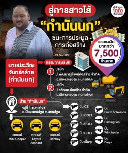 "กำนันนก" รวยระดับพันล้าน
