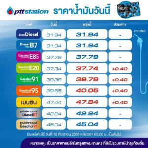 พรุ่งนี้น้ำมันกลุ่มเบนซิน โซฮอล์ขึ้น 40 สต./ลิตร-คงดีเซล